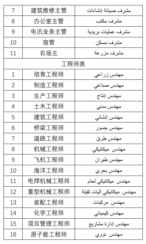 沙特商务签证常见职位